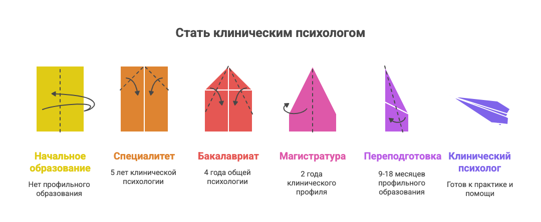 обучение клинический психолог